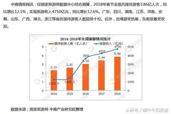 国庆各省旅游收入排行_2018广西旅游收入