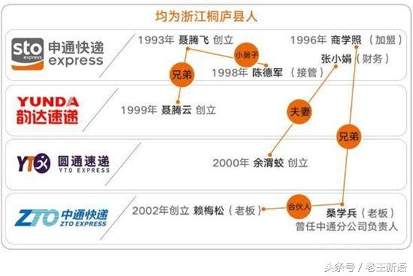 快递江湖论剑:桐庐帮三通一达
