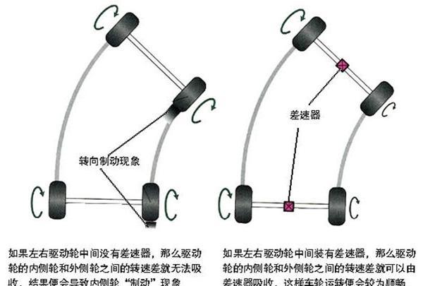 差速器、差速锁选不好 四驱越野车爬坡都费劲丨你怎么选？