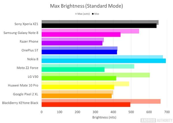 AMOLED完爆LCD!屏幕最好安卓手机:吃惊