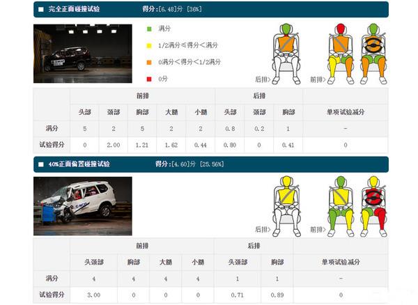 面对C-NCAP公开试卷,这款国产车成绩居然仅有1星