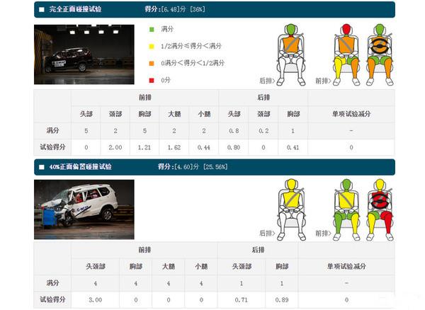 面对C-NCAP公开试卷，这款国产车成绩居然仅有1星