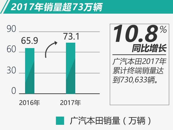 超额完成目标! 广汽本田2017年销量大增10.8%