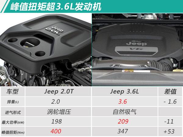 Jeep新一代牧马人4月25日上市 主推2.0T车型