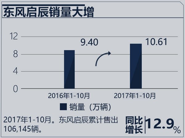 东风启辰销量增12.9% 多SUV将上市/大中小都有