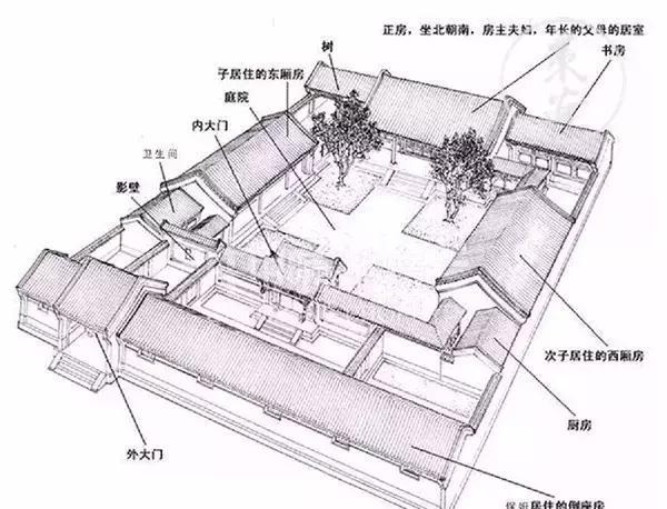 称为一进四合院;两个院落即为二进四合院,三个院落为三进四合院,以此