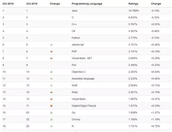 学哪种计算机语言最易赚钱