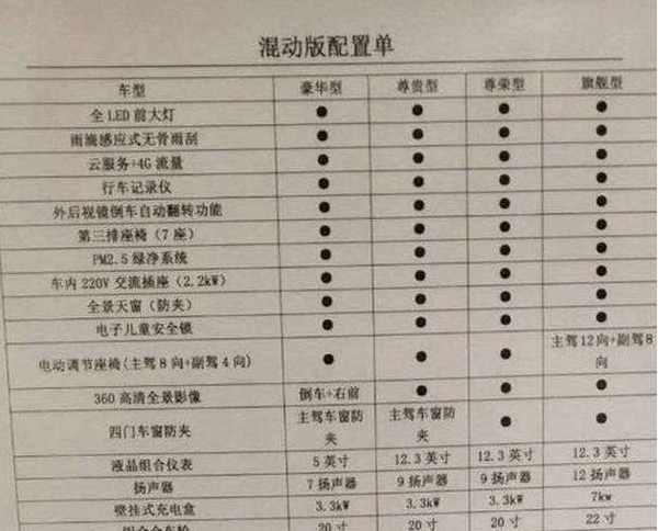 2020汉兰达参数配置表,汉兰达配置参数2020 比亚迪唐二代配置公布, 尺寸比汉兰达更大, 2.0t或14万起