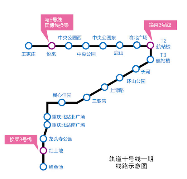 10号线一期月底通车,可直达重庆北站北广场,t3航站楼