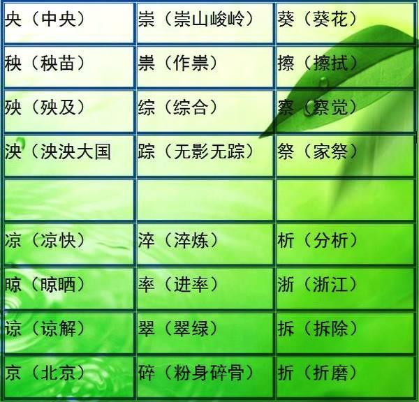 小学语文难度最大的“比一比,再组词”!小升初每年都考!
