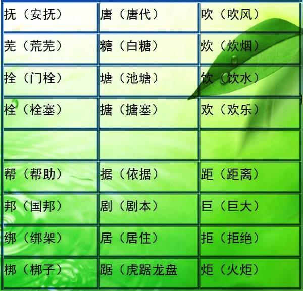 小学语文难度最大的“比一比,再组词”!小升初每年都考!