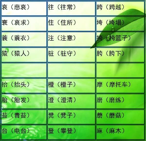 小学语文难度最大的“比一比,再组词”!小升初每年都考!