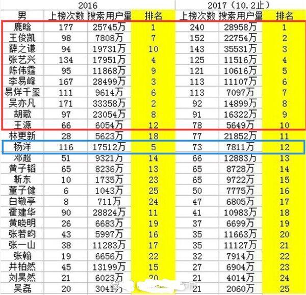 2017微博热搜榜,鹿晗近3亿搜索量不是第一,看