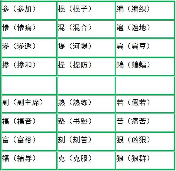 小学语文极易混淆的70组形近字! 次次考次次