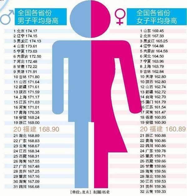 2018各省平均身高表, 你拖后腿了吗?