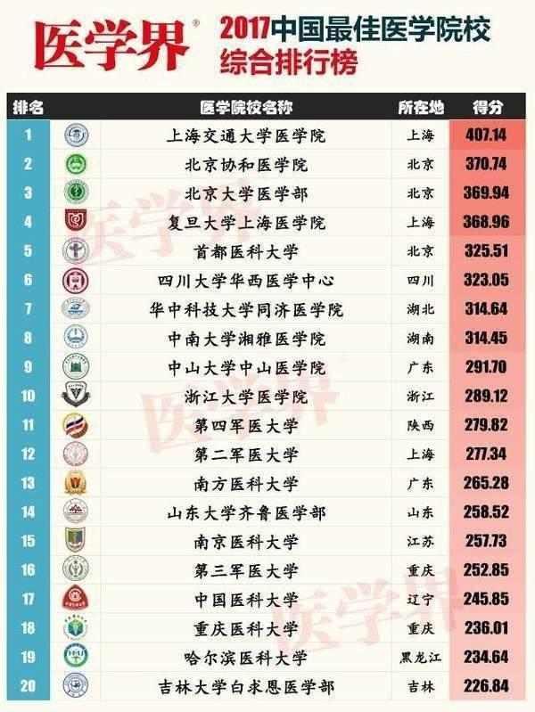 上海医学院校排名_医学院校排名100强