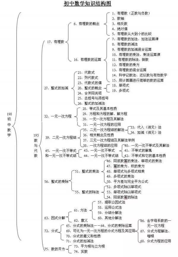 初中教育