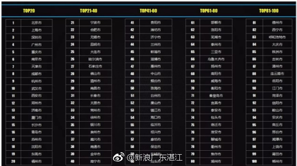 2018中国营商环境地级市百强榜发布 湛江名