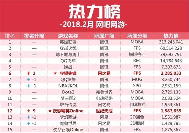 2018年2月网吧热门游戏排行榜 腾讯霸占前五