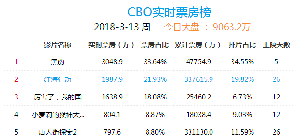 战狼二总票房_2018票房总收入