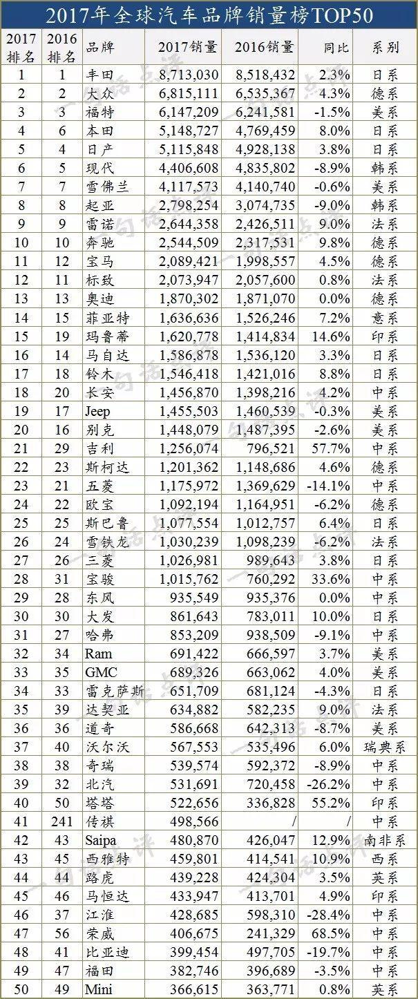 全球最畅销汽车品牌TOP50：中国车最多，但有一大缺憾