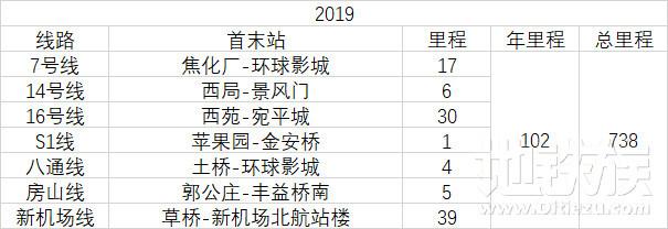 北京地铁2018-2019年将9条线路通车, 共130公