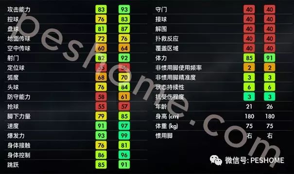 pes2020中锋排名_PES2020最佳排名:梅西C罗,年轻球员姆巴佩,俱乐部巴萨
