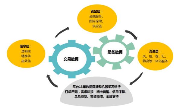 敦煌网数字贸易智能生态体系(dtis)设计思路