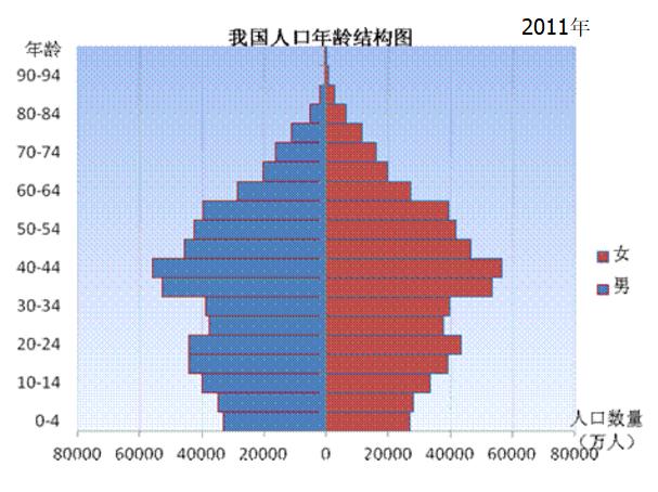 中国人口年龄结构图_日本人口结构图