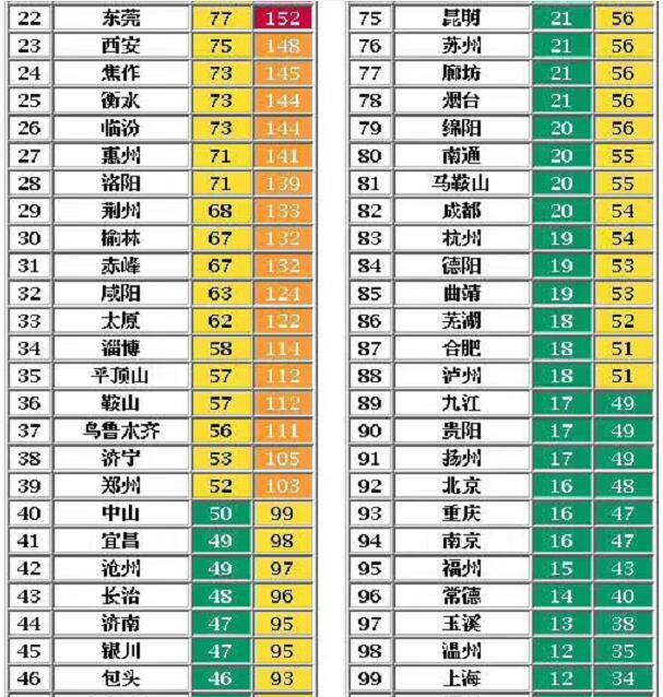 扎心了!今日全国城市空气污染排行 前十名几乎