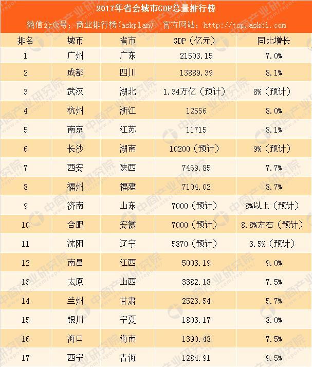 2017年省会城市gdp排行榜: 广州突破2万亿 沈阳兰州表现差强人意