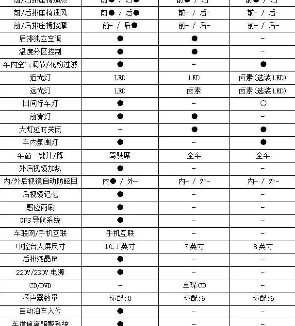 传祺gm8顶配,奥德赛和gl8低配,你会选谁?丨问答