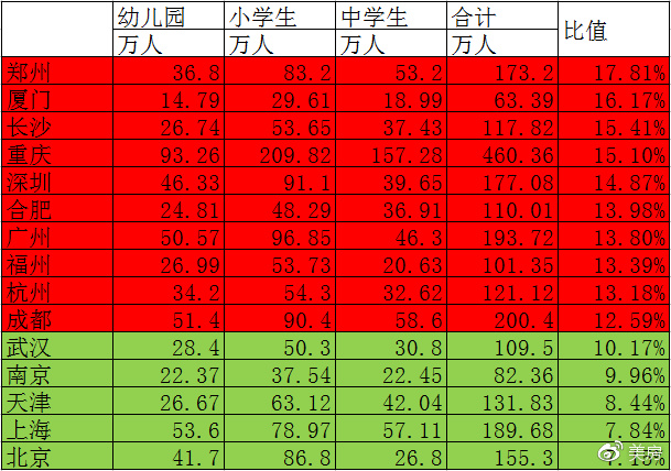 常住人口登记卡_学生占常住人口比例