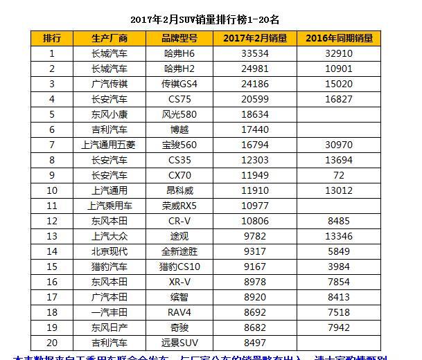 2月份韩系汽车销量如何?萨德事件是否真的