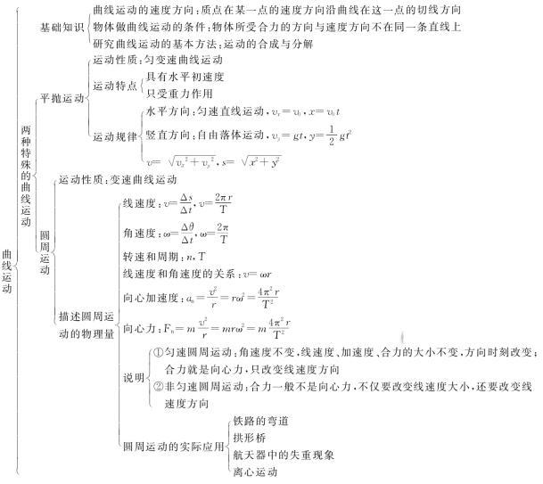 高中物理曲线运动总结,吃透它,物理成绩提升