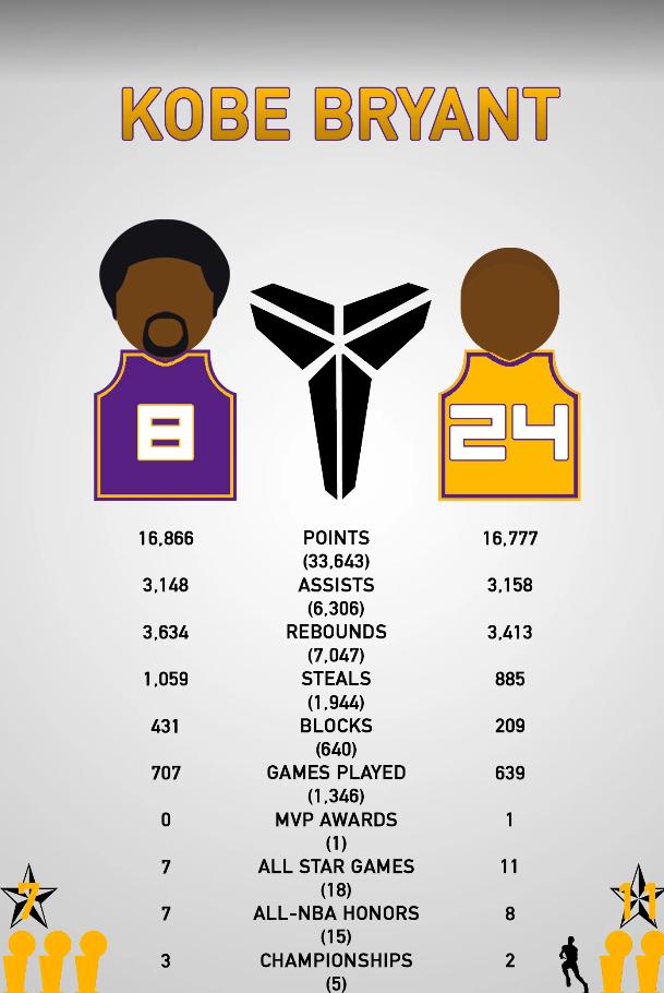 湖人同时退役了科比8号和24号球衣,你认为哪一个mamba