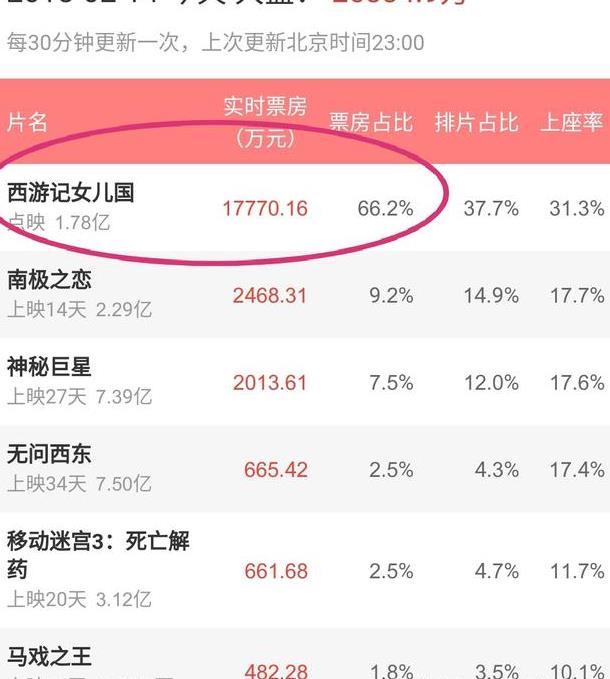 7亿破记录!赵丽颖票房号召