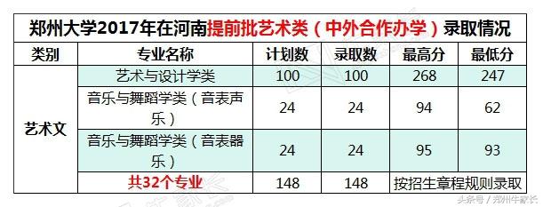 2017年郑州大学在河南各批次专业录取分数，附2018位次走向分析！