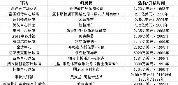 NBA球馆大起底,仅七支半球队拥有真正主场