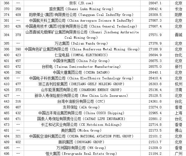 2018世界五百强中国企业名单, 你知道几个?