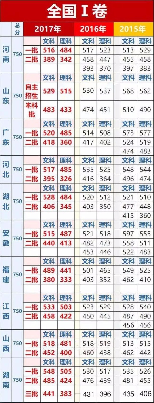 考上985\/211大学各科至少要考多少分?及其在