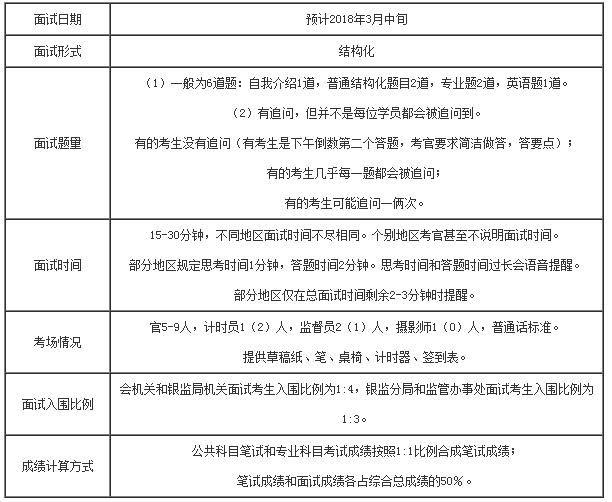 2018国考银监会面试时间 面试形式 面试题量