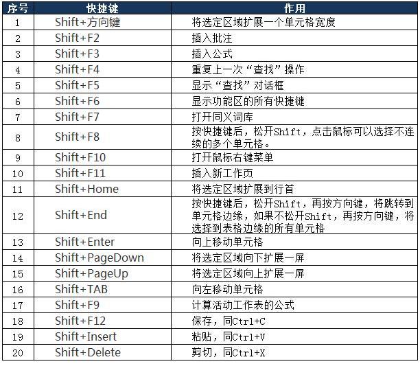 excel简洁化办公之shift f8多选不连续的单元格附快捷键表