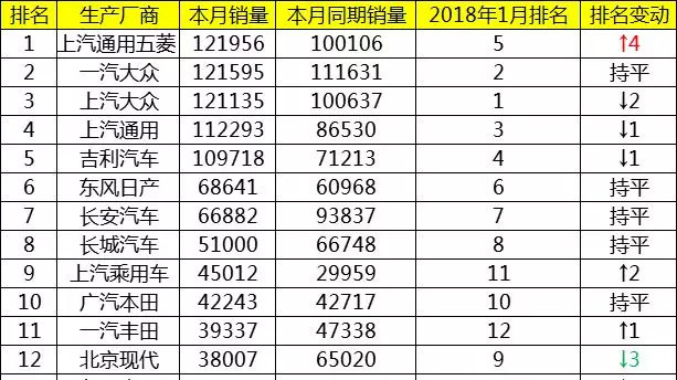 2月车企销量排名：上汽通用五菱登顶超大众通用