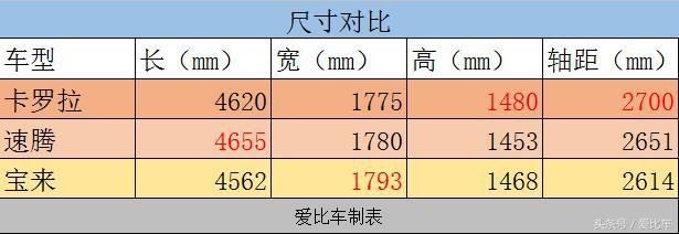 卡罗拉、速腾、宝来三车PK 到底要买哪辆？！