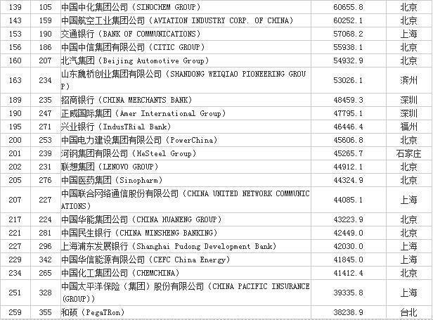2018世界五百强中国企业名单, 你知道几个?