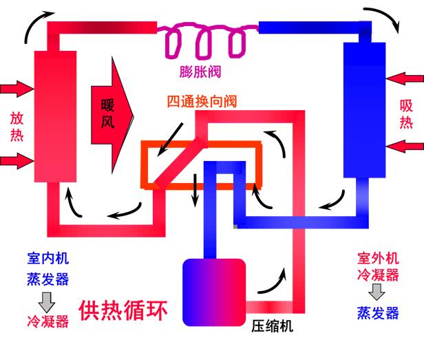 3,过热过冷是提高效率的措施 4,冷暖空调的实现依赖于四通换向阀
