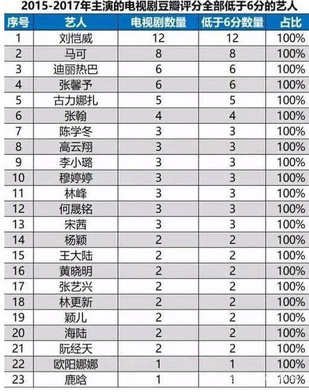 广电总局公布最新烂片演员名单,刘恺威在列,还有明星夫妻齐上榜