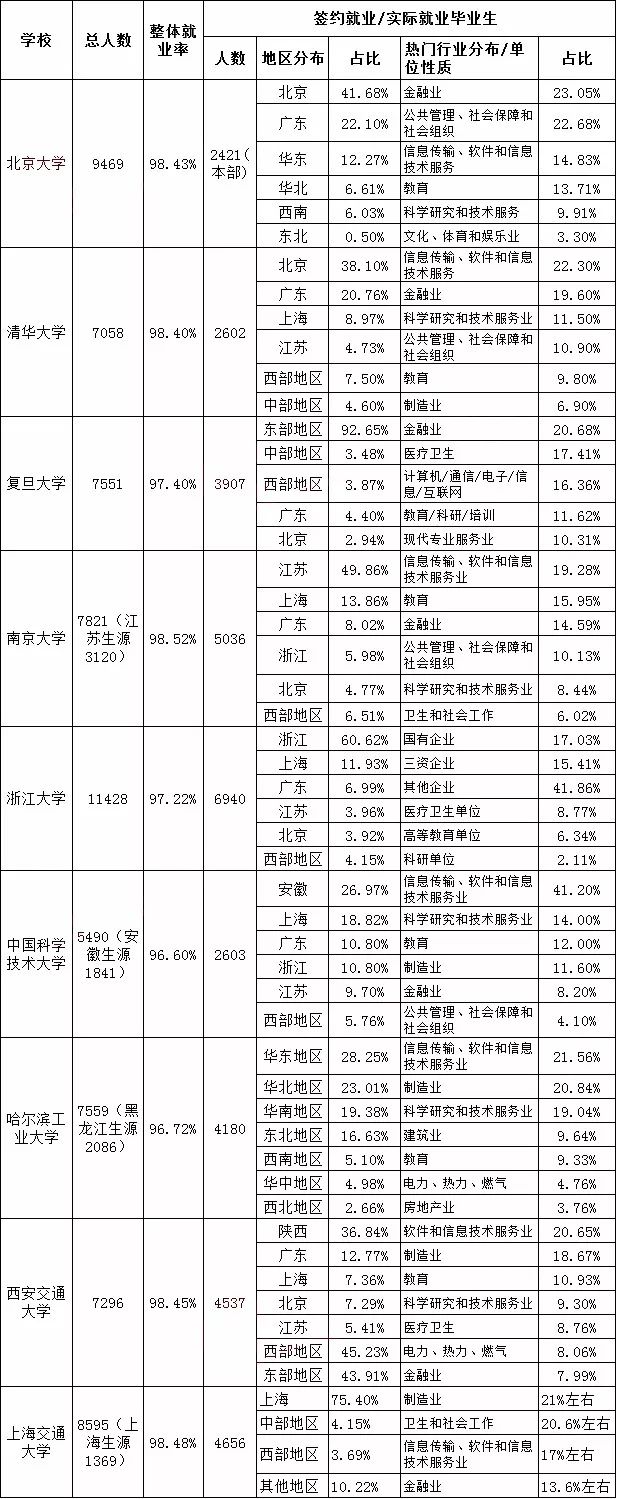 当前热门行业有哪些?C9高校2017年就业报告