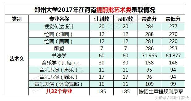2017年郑州大学在河南各批次专业录取分数，附2018位次走向分析！